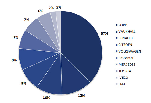 Feb LCV Registrations by Brand.jpg