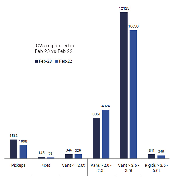 LCVS Feb 23 vs 22 by weight.jpg