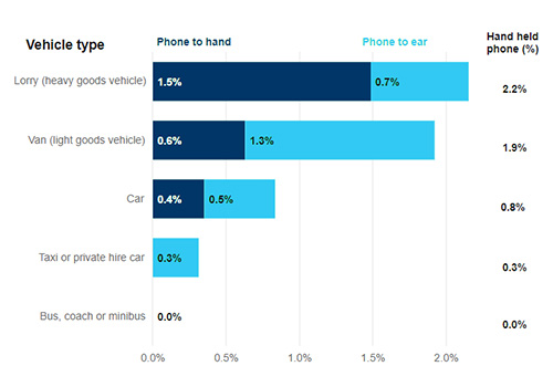 Phone use in Vehicles byType.jpg